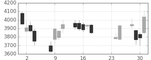 住友不の日足チャート(2015年9月)