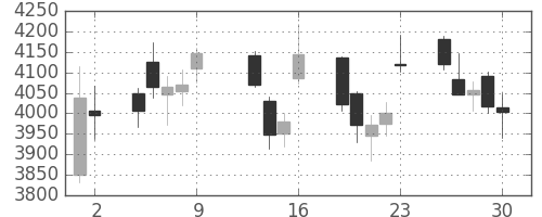 住友不の日足チャート(2015年10月)
