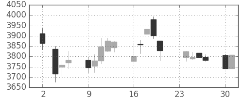 住友不の日足チャート(2015年11月)