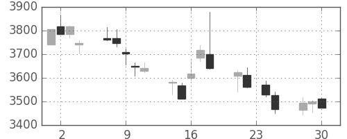 住友不の日足チャート(2015年12月)
