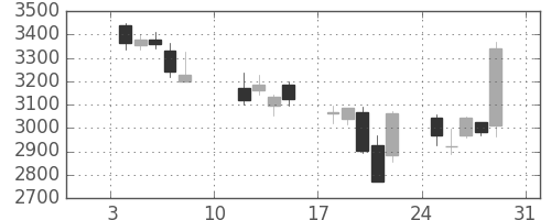 住友不の日足チャート(2016年1月)