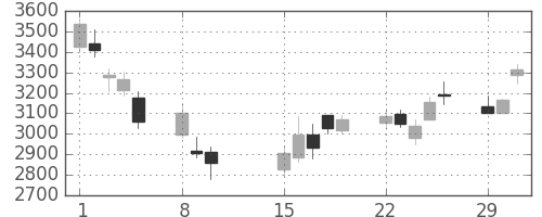 住友不の日足チャート(2016年2月)