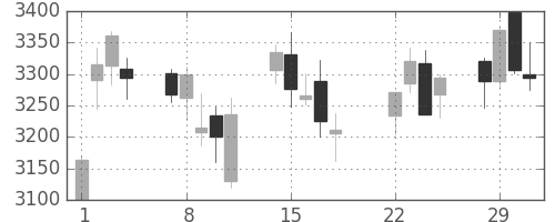 住友不の日足チャート(2016年3月)