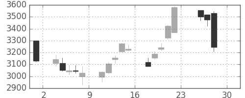 住友不の日足チャート(2016年4月)