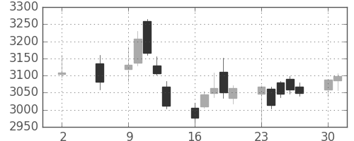 住友不の日足チャート(2016年5月)