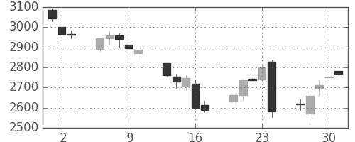 住友不の日足チャート(2016年6月)