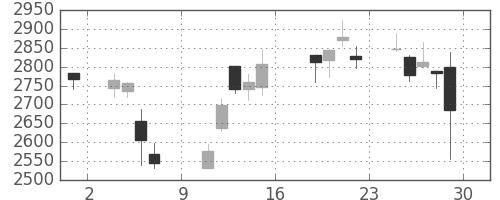住友不の日足チャート(2016年7月)