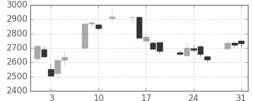 住友不の日足チャート(2016年8月)