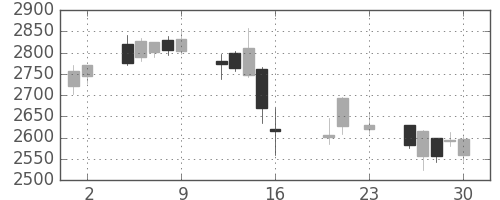 住友不の日足チャート(2016年9月)