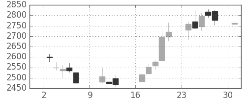 住友不の日足チャート(2016年10月)