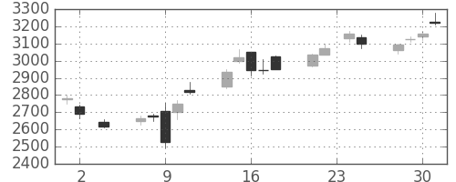 住友不の日足チャート(2016年11月)