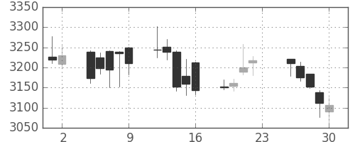 住友不の日足チャート(2016年12月)