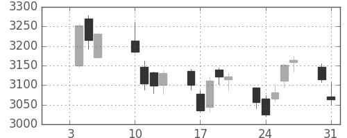 住友不の日足チャート(2017年1月)