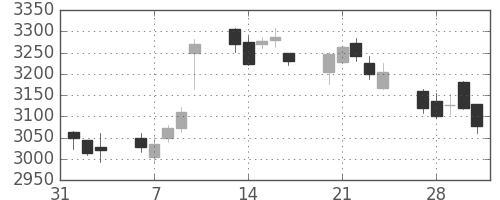 住友不の日足チャート(2017年2月)