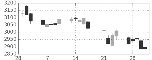 住友不の日足チャート(2017年3月)