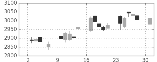 住友不の日足チャート(2017年4月)