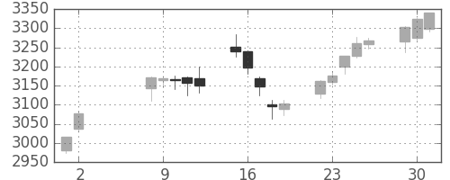 住友不の日足チャート(2017年5月)