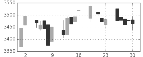 住友不の日足チャート(2017年6月)