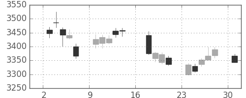 住友不の日足チャート(2017年7月)
