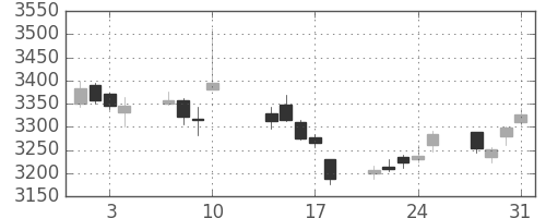 住友不の日足チャート(2017年8月)