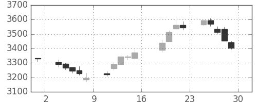 住友不の日足チャート(2017年9月)