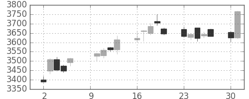 住友不の日足チャート(2017年10月)