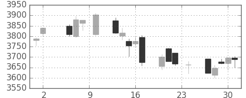 住友不の日足チャート(2017年11月)