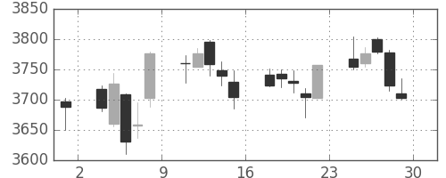 住友不の日足チャート(2017年12月)