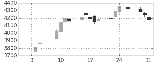 住友不の日足チャート(2018年1月)