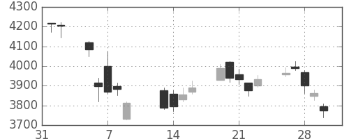 住友不の日足チャート(2018年2月)