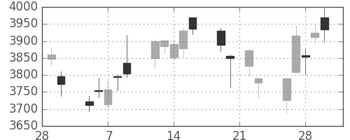 住友不の日足チャート(2018年3月)
