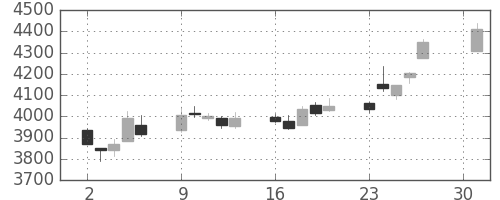 住友不の日足チャート(2018年4月)