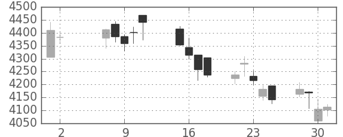 住友不の日足チャート(2018年5月)
