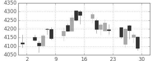 住友不の日足チャート(2018年6月)