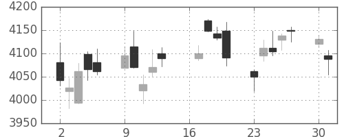 住友不の日足チャート(2018年7月)