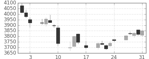 住友不の日足チャート(2018年8月)