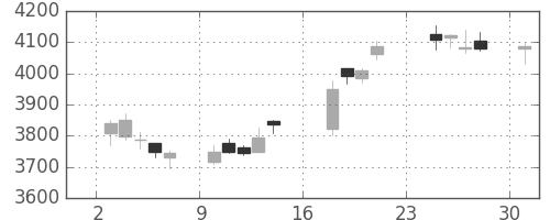 住友不の日足チャート(2018年9月)