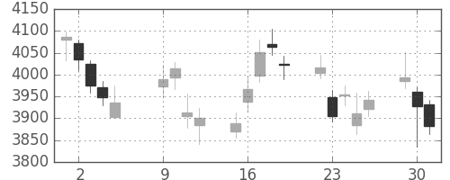 住友不の日足チャート(2018年10月)