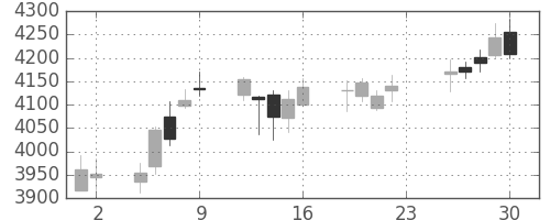 住友不の日足チャート(2018年11月)