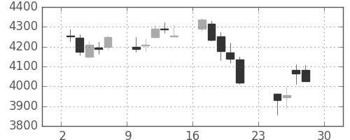 住友不の日足チャート(2018年12月)