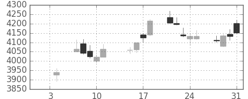 住友不の日足チャート(2019年1月)