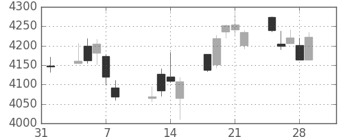 住友不の日足チャート(2019年2月)