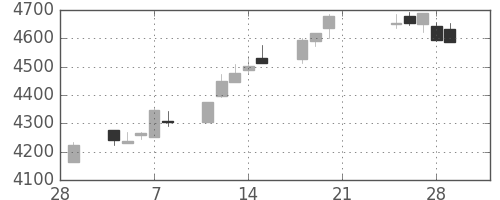 住友不の日足チャート(2019年3月)