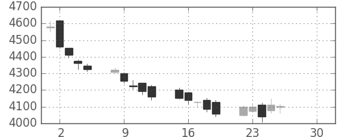 住友不の日足チャート(2019年4月)