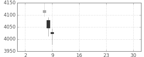 住友不の日足チャート(2019年5月)