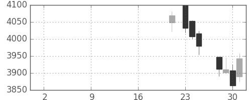 住友不の日足チャート(2019年10月)