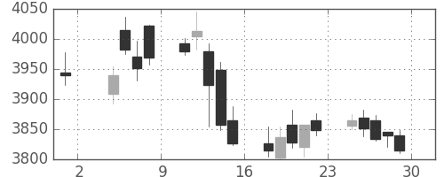 住友不の日足チャート(2019年11月)