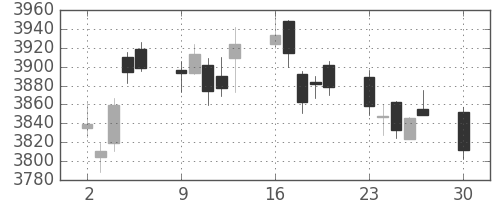 住友不の日足チャート(2019年12月)