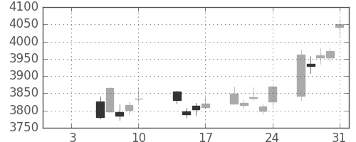 住友不の日足チャート(2020年1月)