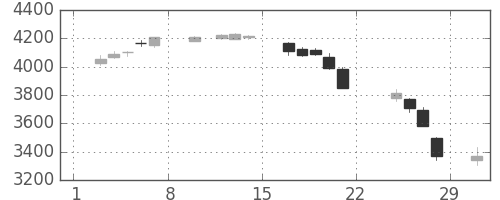 住友不の日足チャート(2020年2月)